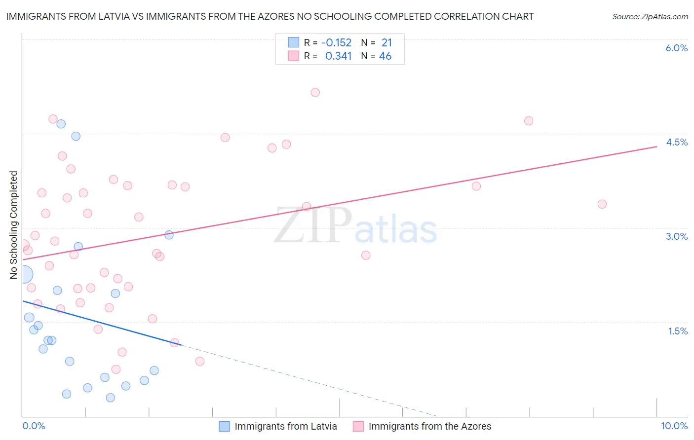 Immigrants from Latvia vs Immigrants from the Azores No Schooling Completed