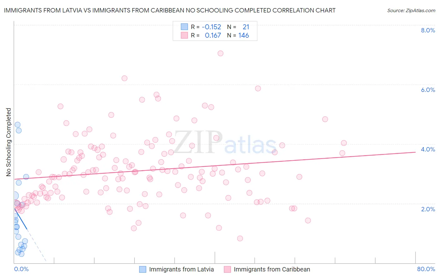 Immigrants from Latvia vs Immigrants from Caribbean No Schooling Completed