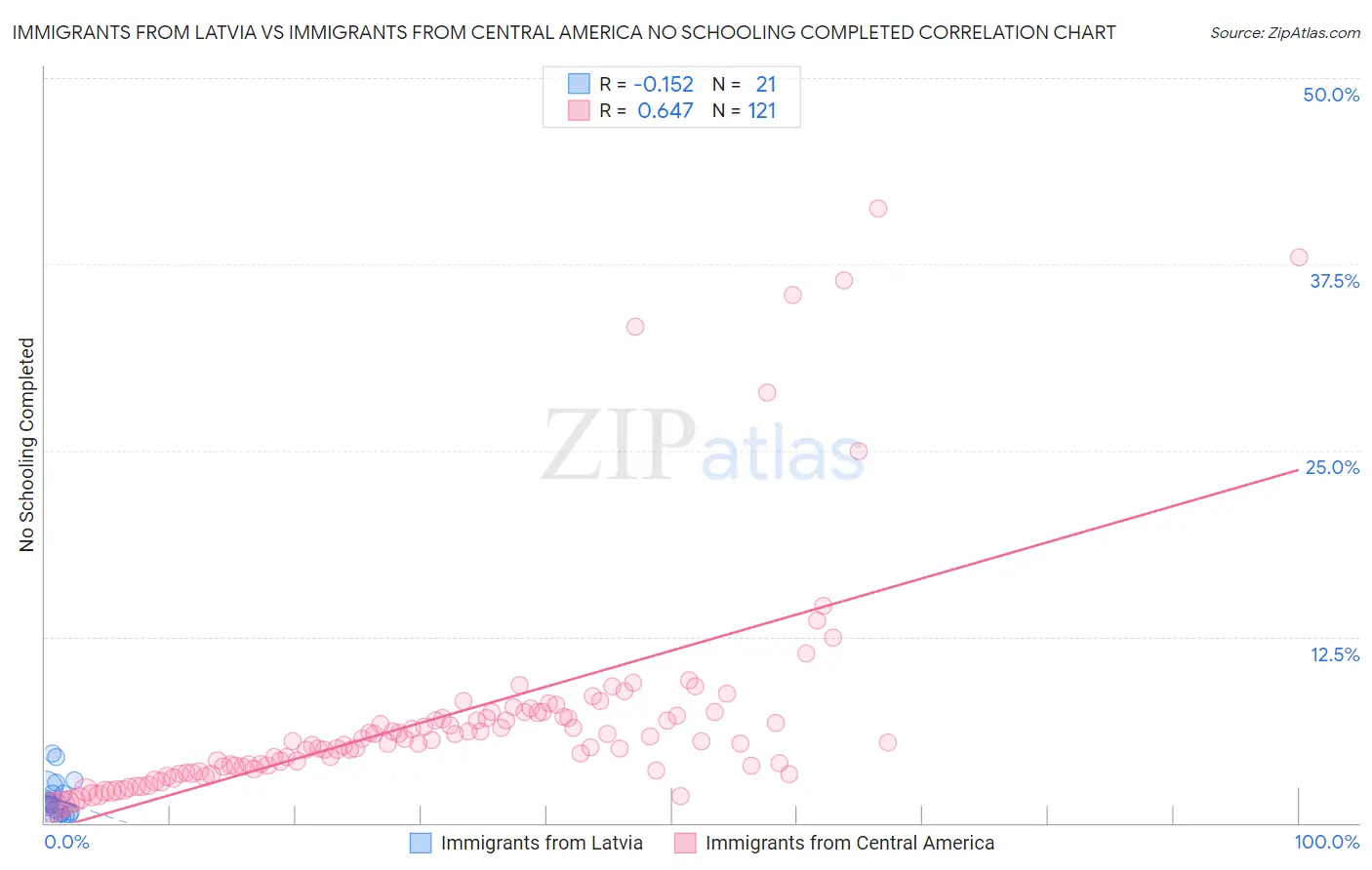 Immigrants from Latvia vs Immigrants from Central America No Schooling Completed