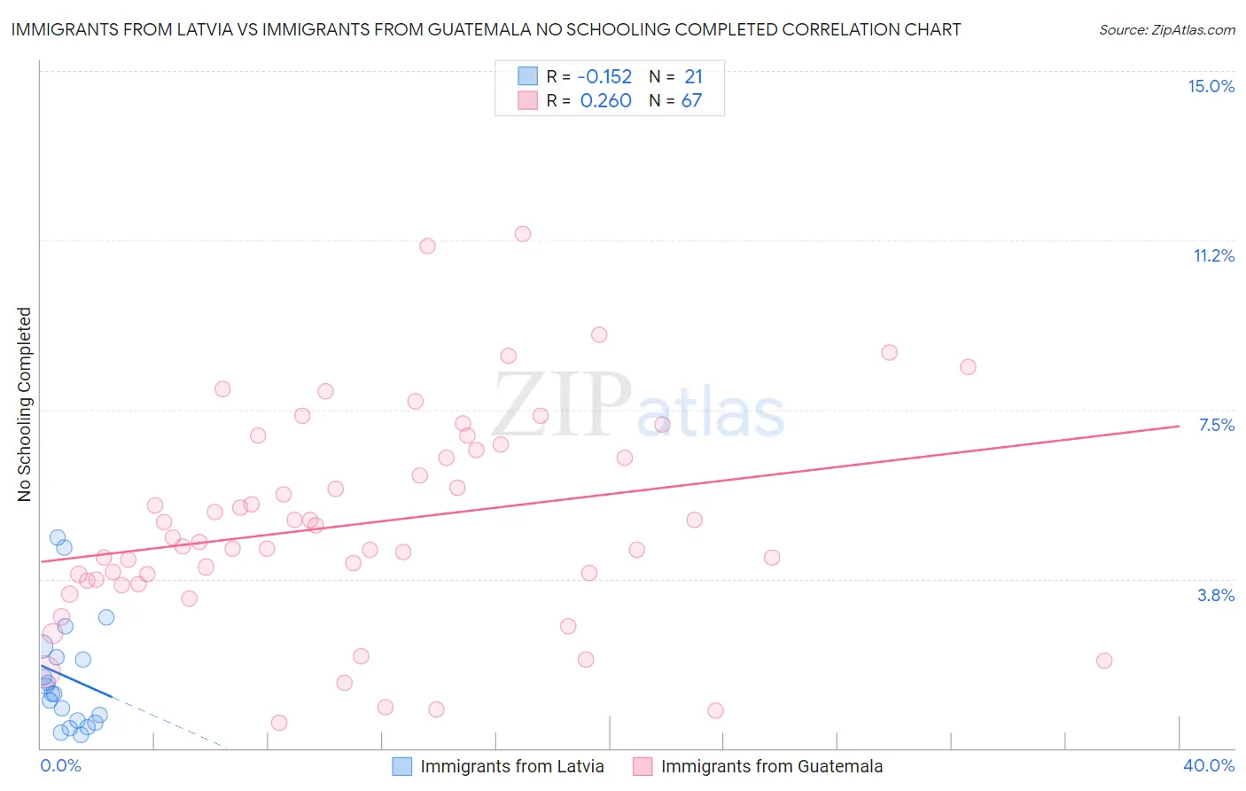 Immigrants from Latvia vs Immigrants from Guatemala No Schooling Completed