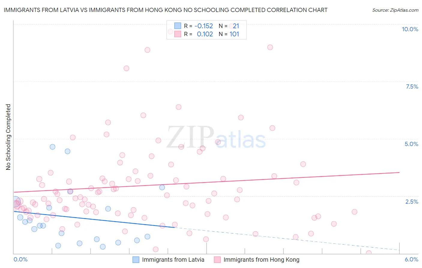 Immigrants from Latvia vs Immigrants from Hong Kong No Schooling Completed