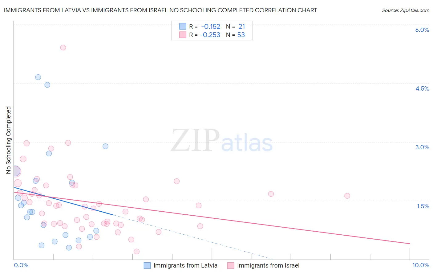 Immigrants from Latvia vs Immigrants from Israel No Schooling Completed