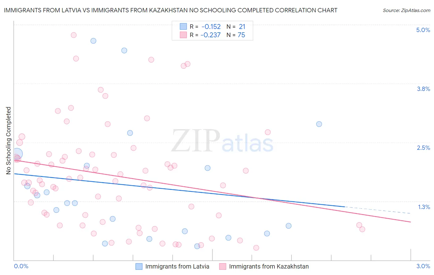 Immigrants from Latvia vs Immigrants from Kazakhstan No Schooling Completed