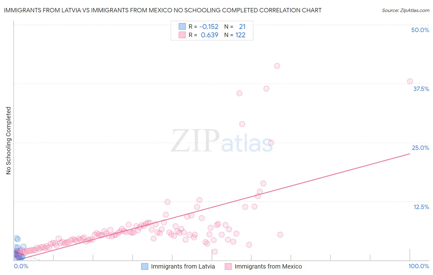 Immigrants from Latvia vs Immigrants from Mexico No Schooling Completed