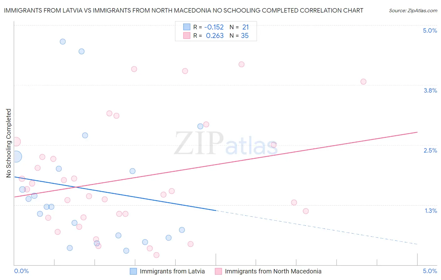 Immigrants from Latvia vs Immigrants from North Macedonia No Schooling Completed