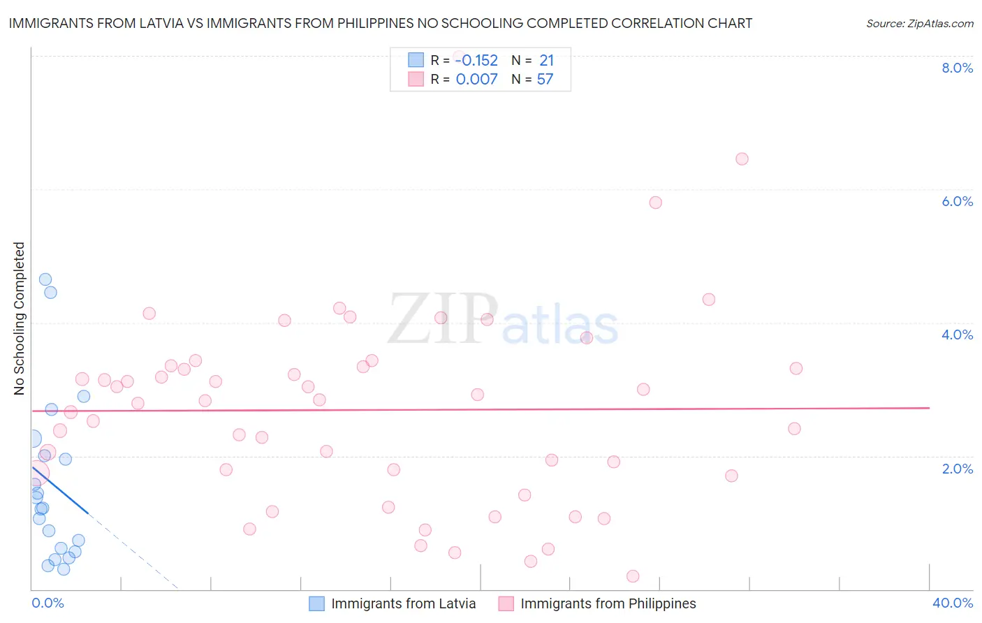 Immigrants from Latvia vs Immigrants from Philippines No Schooling Completed