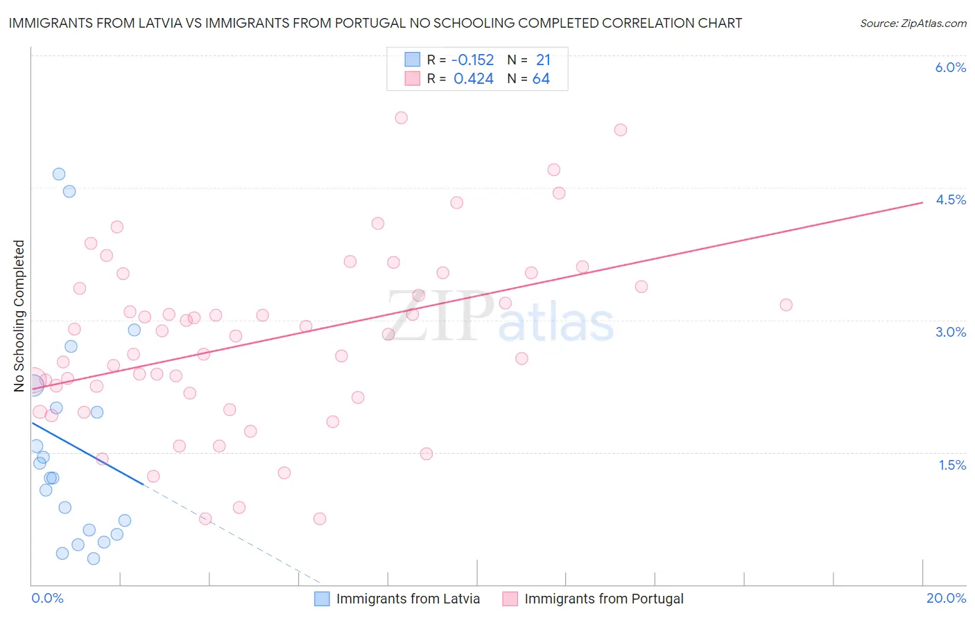 Immigrants from Latvia vs Immigrants from Portugal No Schooling Completed