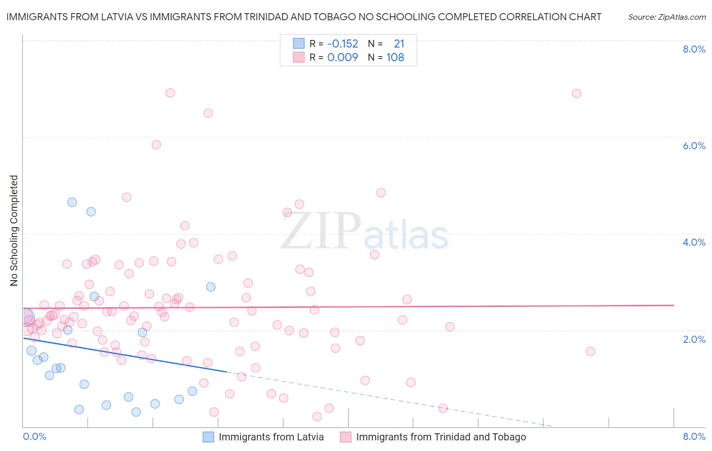 Immigrants from Latvia vs Immigrants from Trinidad and Tobago No Schooling Completed