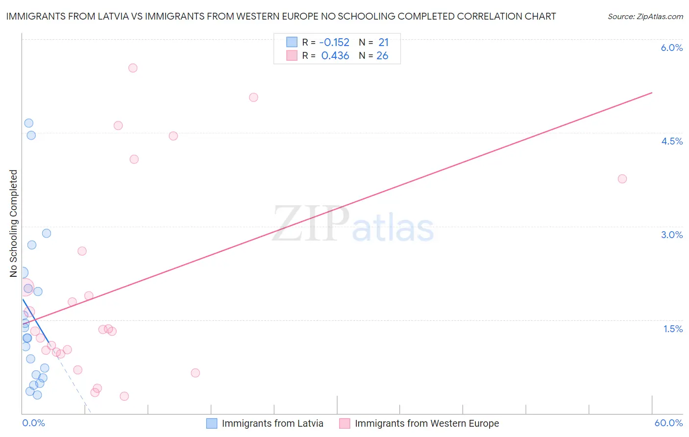 Immigrants from Latvia vs Immigrants from Western Europe No Schooling Completed