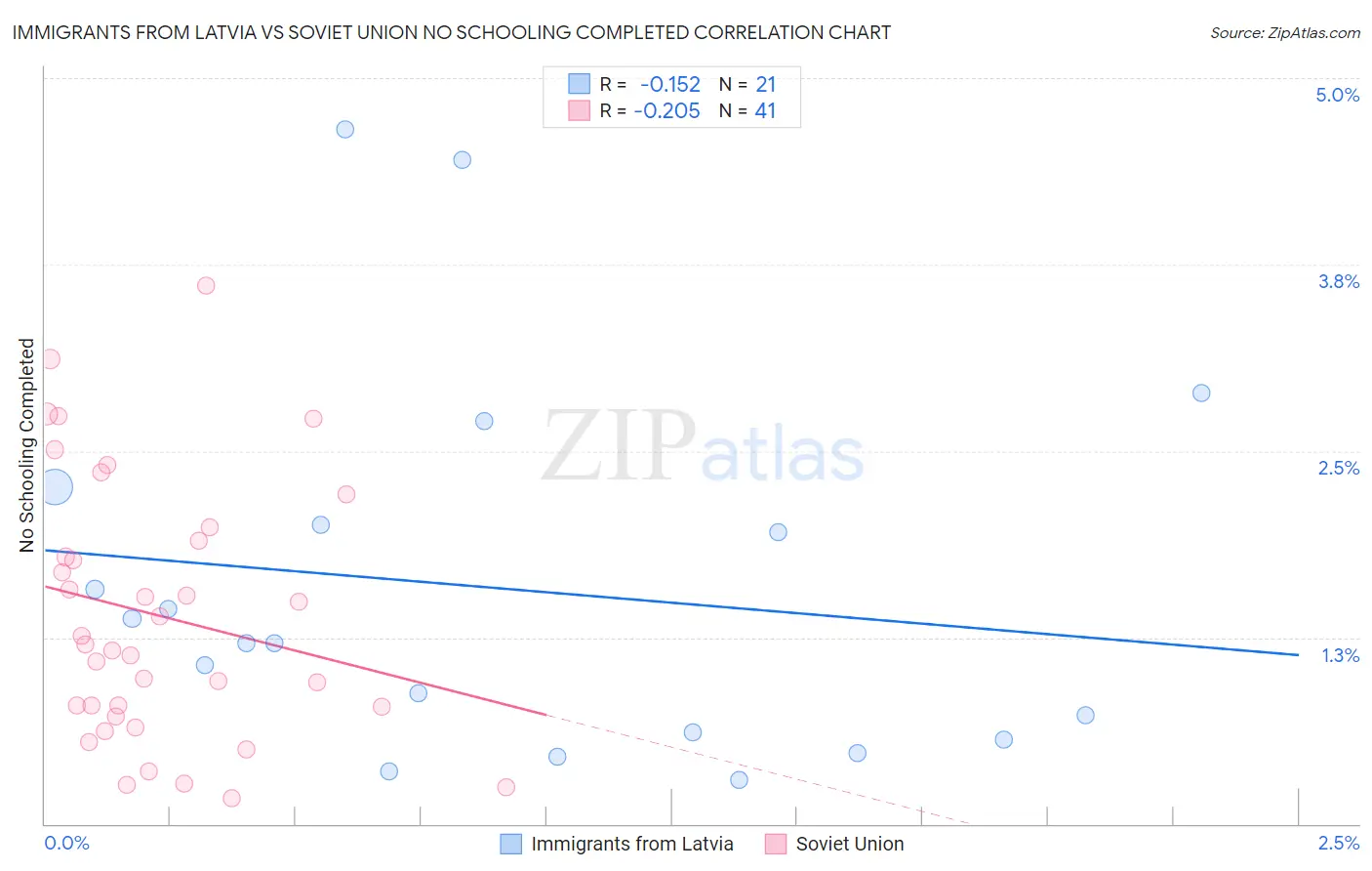 Immigrants from Latvia vs Soviet Union No Schooling Completed