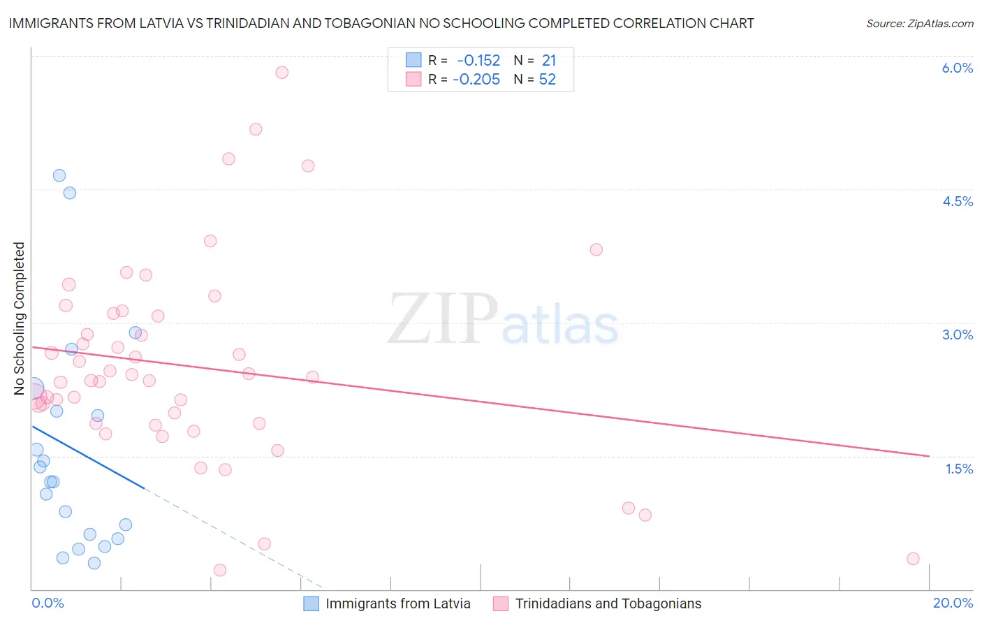 Immigrants from Latvia vs Trinidadian and Tobagonian No Schooling Completed