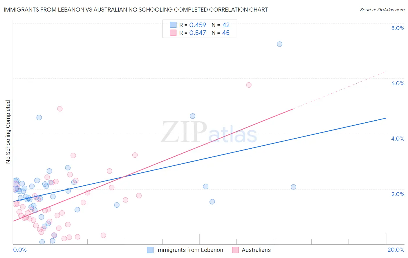 Immigrants from Lebanon vs Australian No Schooling Completed