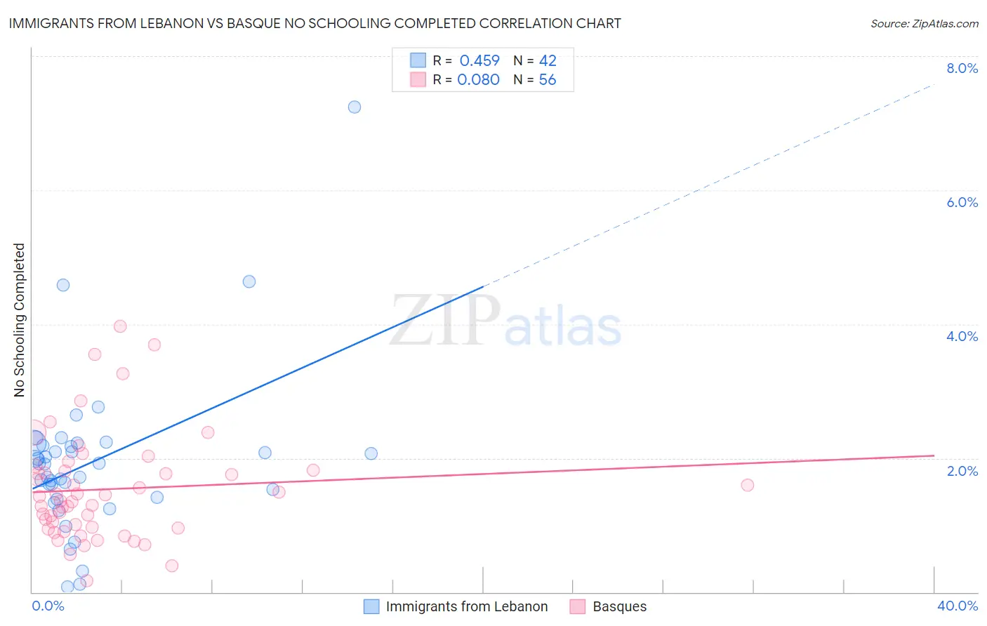 Immigrants from Lebanon vs Basque No Schooling Completed