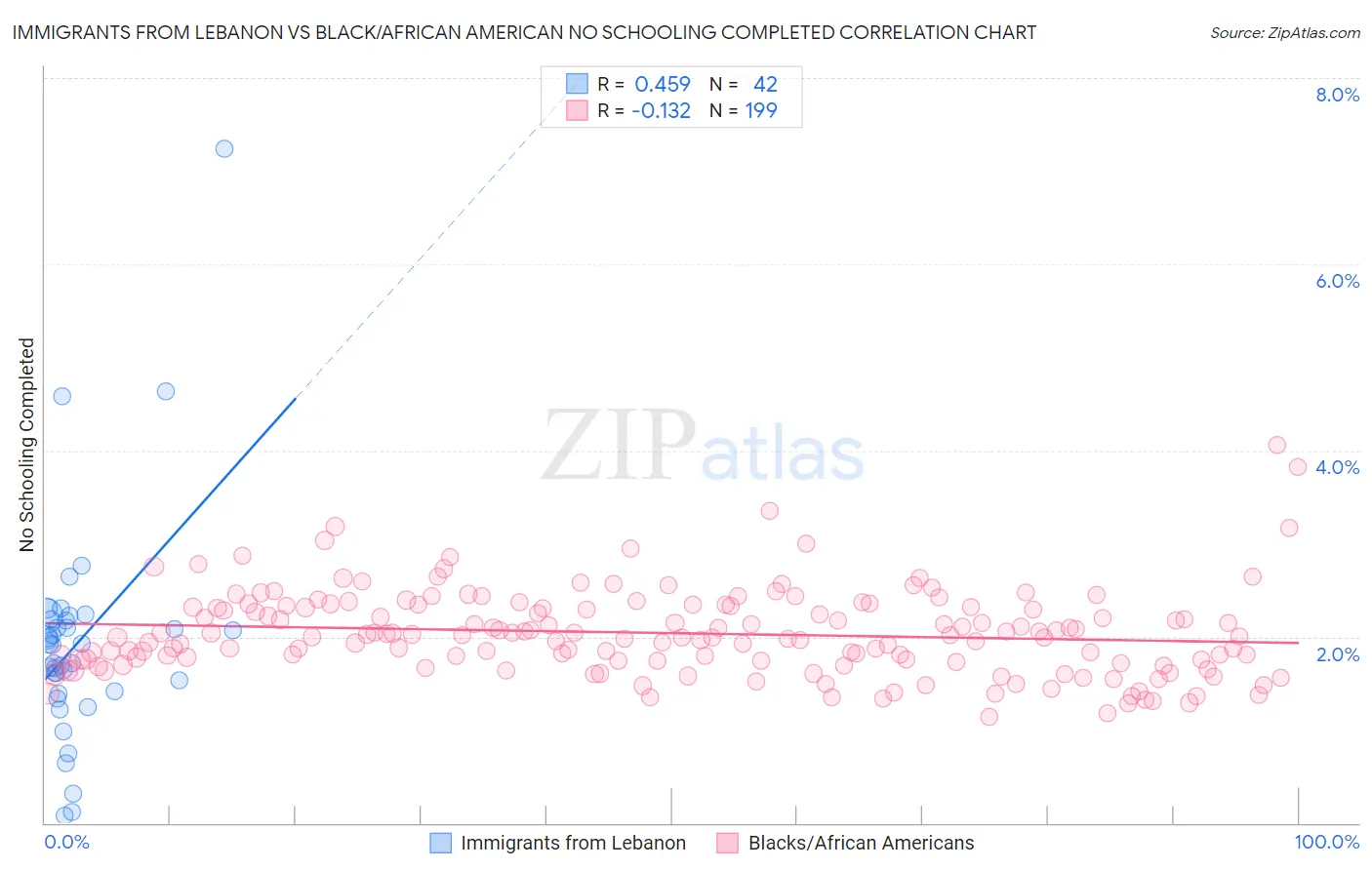 Immigrants from Lebanon vs Black/African American No Schooling Completed