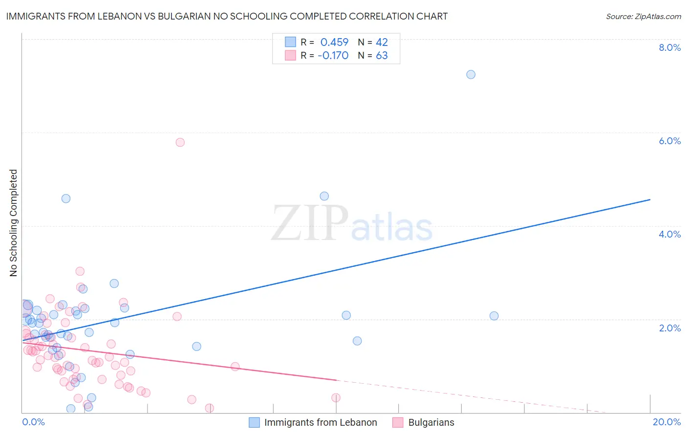 Immigrants from Lebanon vs Bulgarian No Schooling Completed