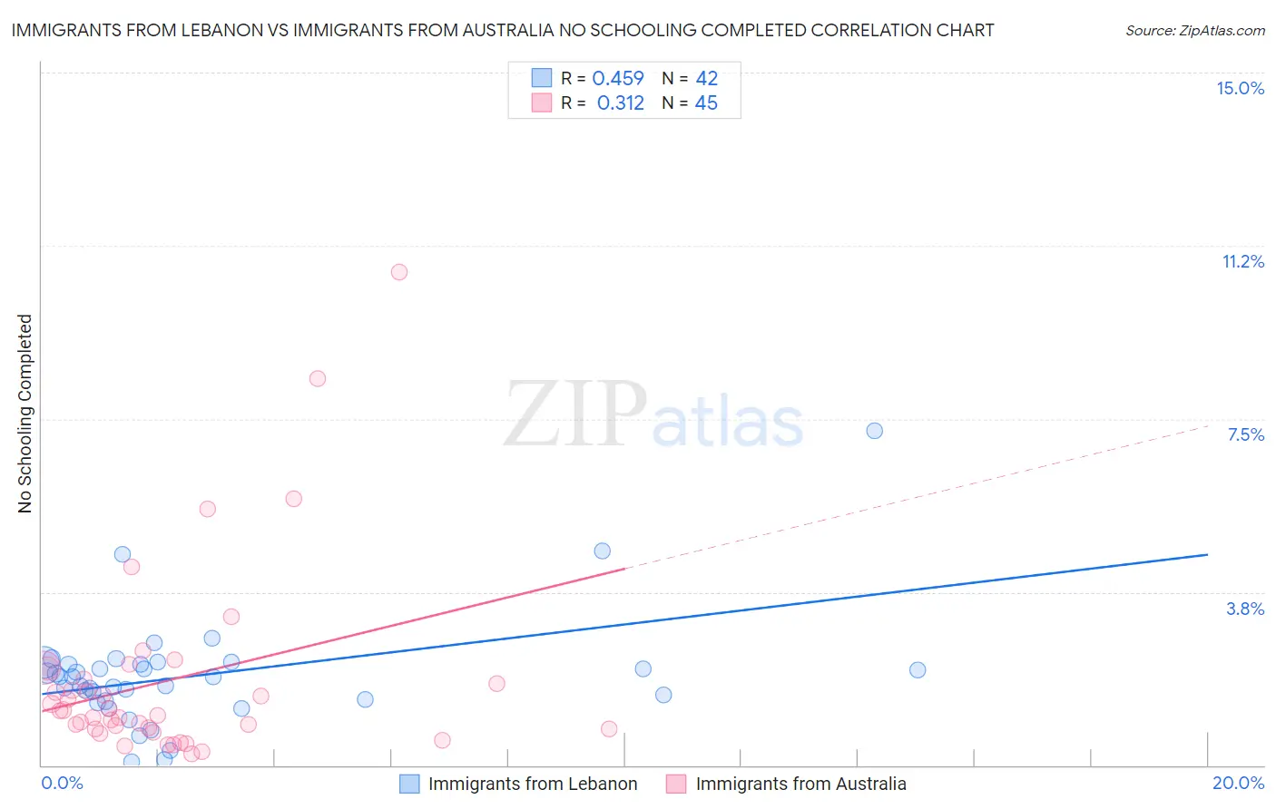 Immigrants from Lebanon vs Immigrants from Australia No Schooling Completed