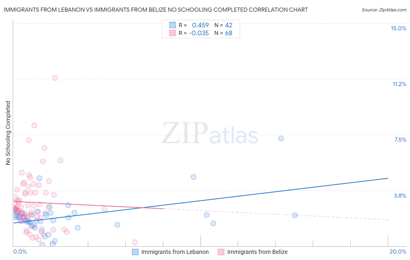 Immigrants from Lebanon vs Immigrants from Belize No Schooling Completed