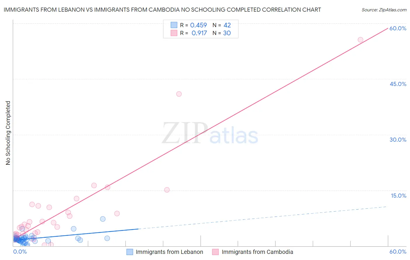 Immigrants from Lebanon vs Immigrants from Cambodia No Schooling Completed