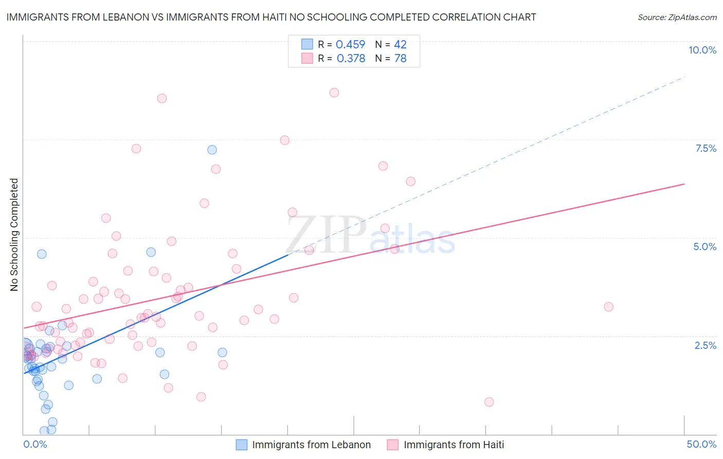 Immigrants from Lebanon vs Immigrants from Haiti No Schooling Completed