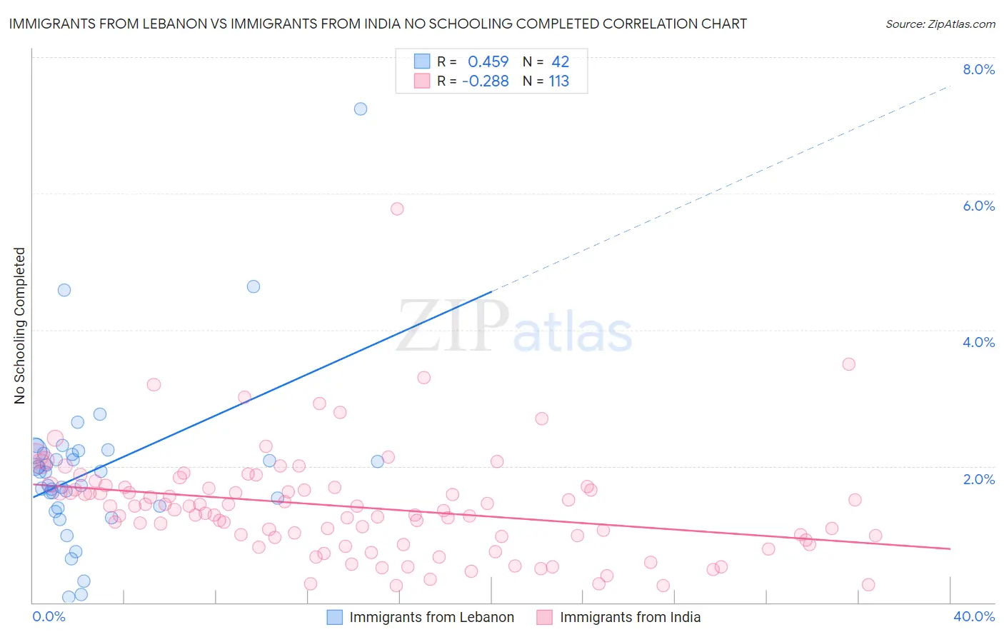 Immigrants from Lebanon vs Immigrants from India No Schooling Completed