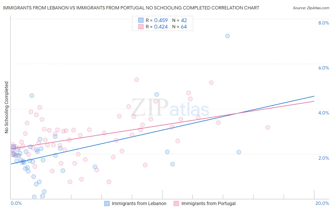 Immigrants from Lebanon vs Immigrants from Portugal No Schooling Completed