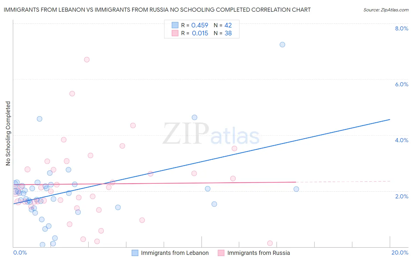 Immigrants from Lebanon vs Immigrants from Russia No Schooling Completed