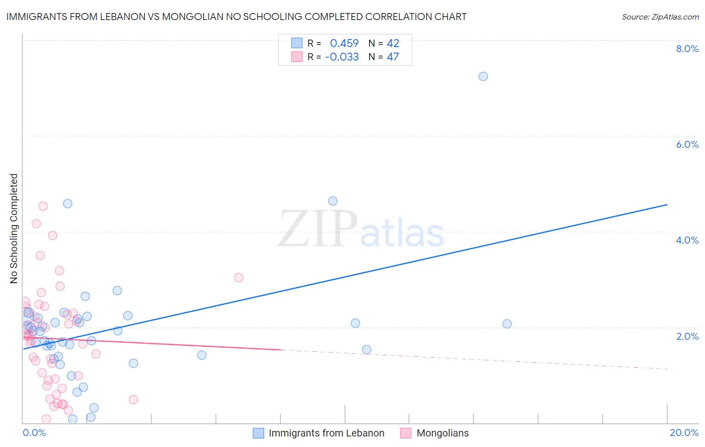 Immigrants from Lebanon vs Mongolian No Schooling Completed