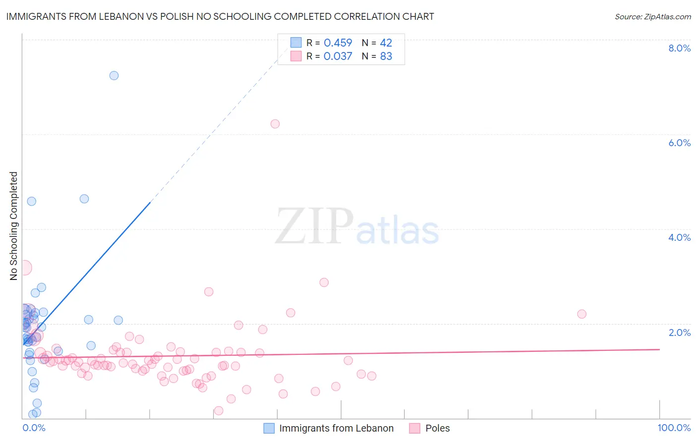 Immigrants from Lebanon vs Polish No Schooling Completed