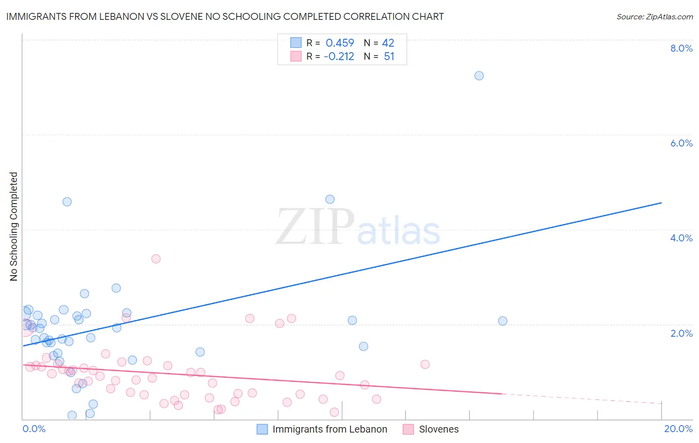 Immigrants from Lebanon vs Slovene No Schooling Completed