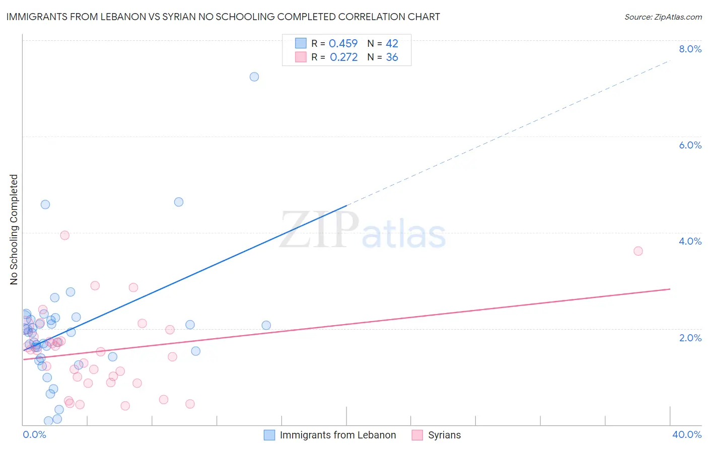 Immigrants from Lebanon vs Syrian No Schooling Completed