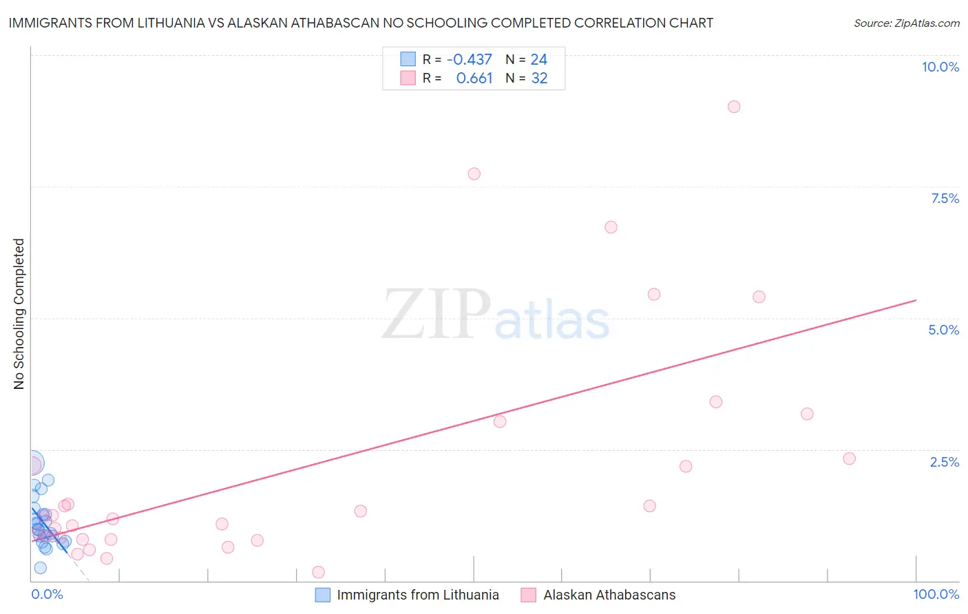 Immigrants from Lithuania vs Alaskan Athabascan No Schooling Completed