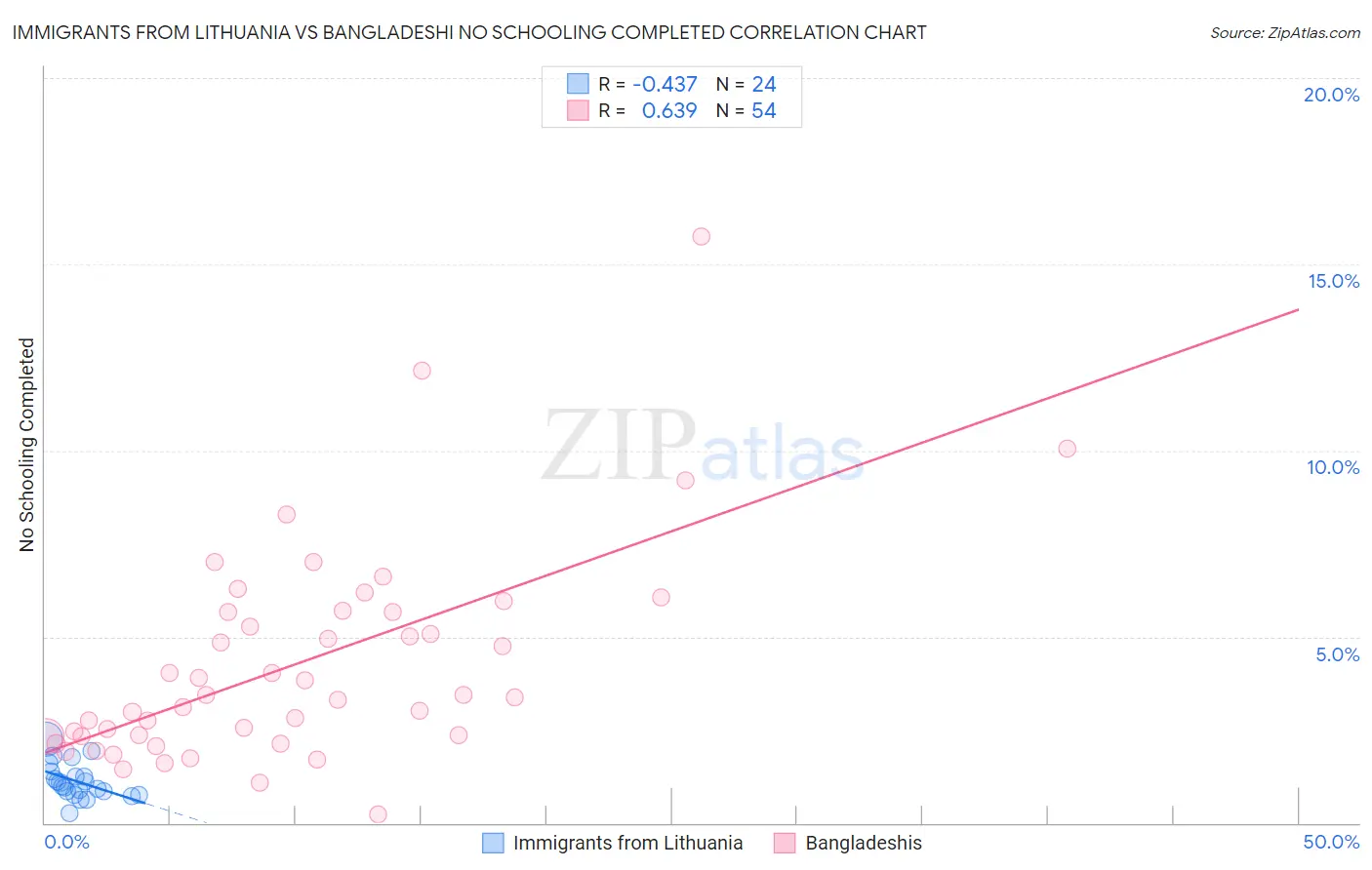 Immigrants from Lithuania vs Bangladeshi No Schooling Completed