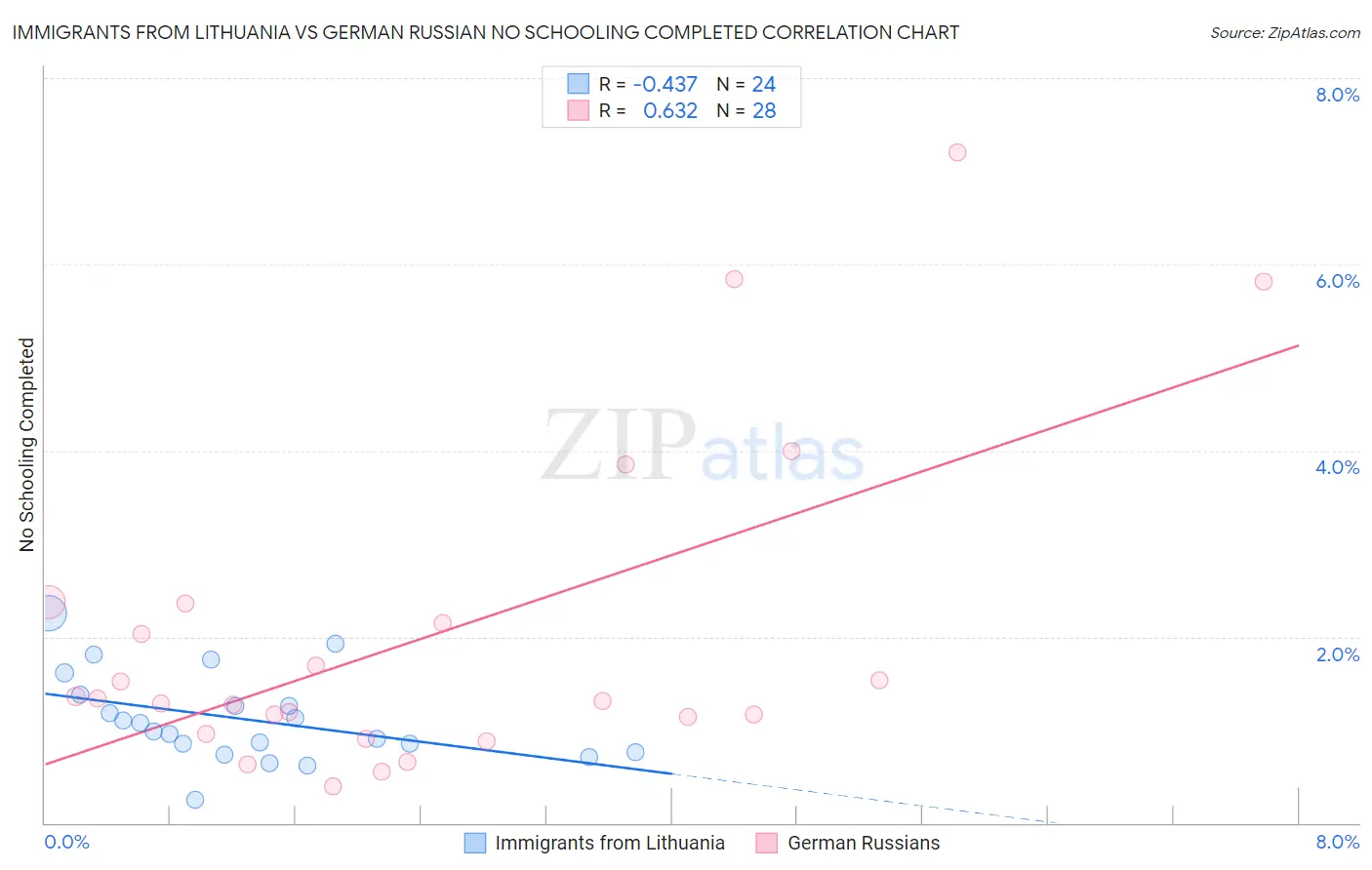 Immigrants from Lithuania vs German Russian No Schooling Completed