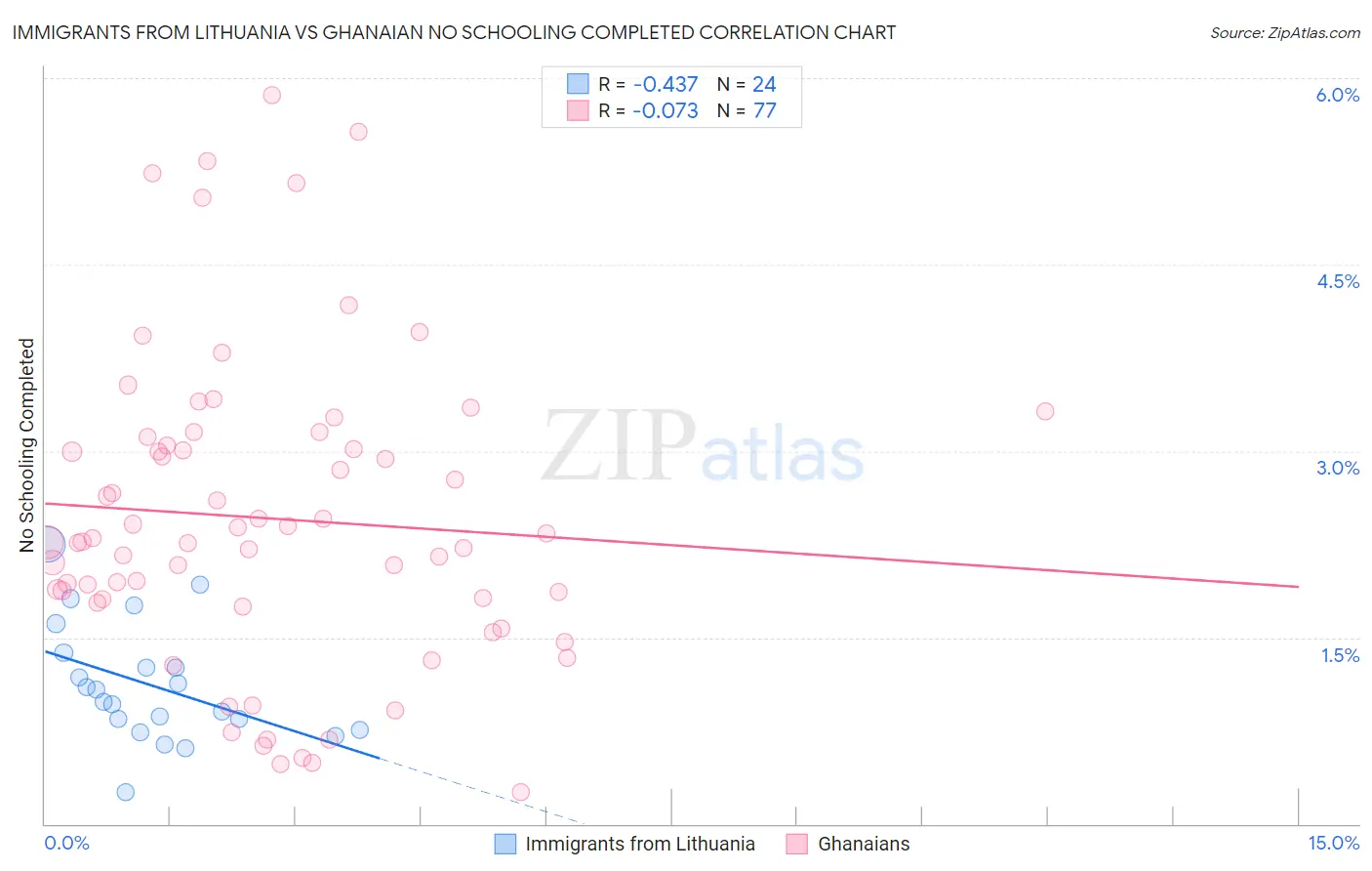 Immigrants from Lithuania vs Ghanaian No Schooling Completed