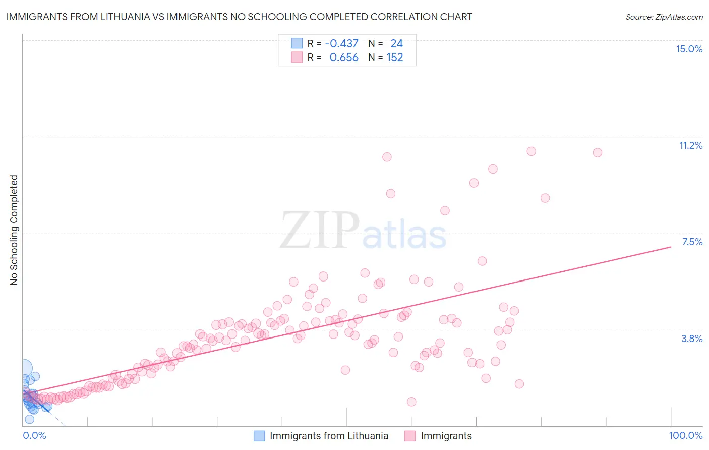 Immigrants from Lithuania vs Immigrants No Schooling Completed