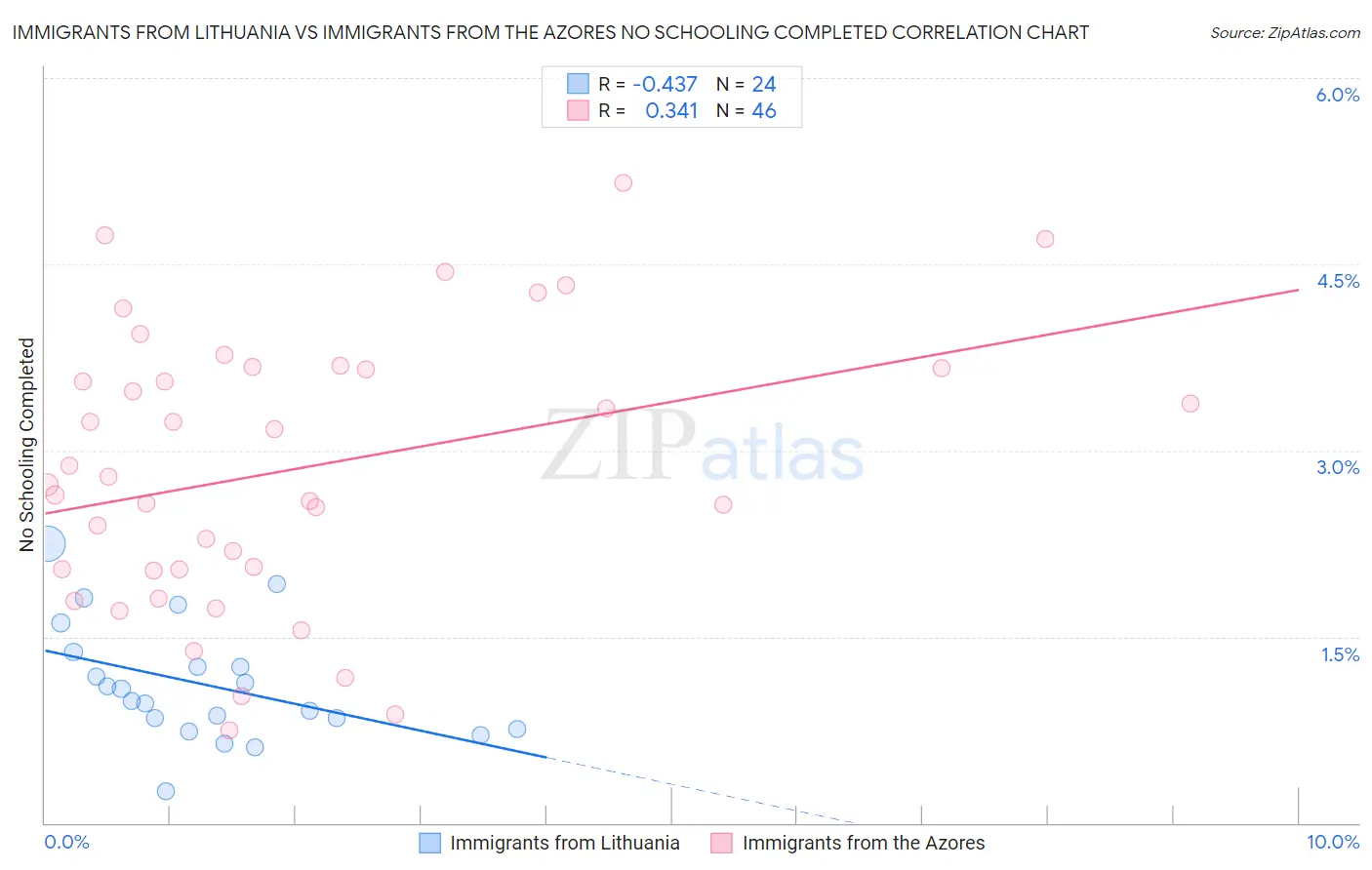 Immigrants from Lithuania vs Immigrants from the Azores No Schooling Completed