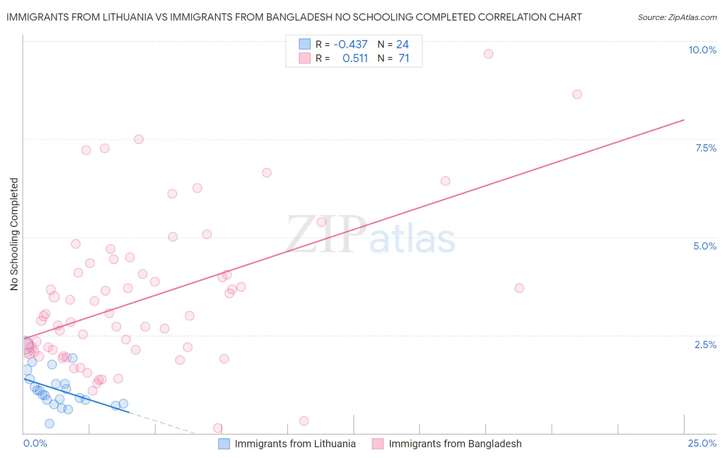 Immigrants from Lithuania vs Immigrants from Bangladesh No Schooling Completed