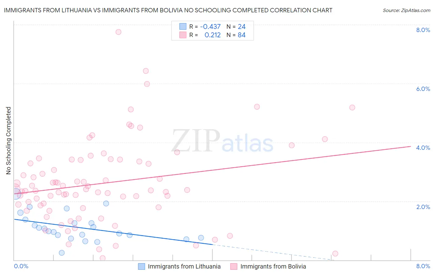 Immigrants from Lithuania vs Immigrants from Bolivia No Schooling Completed