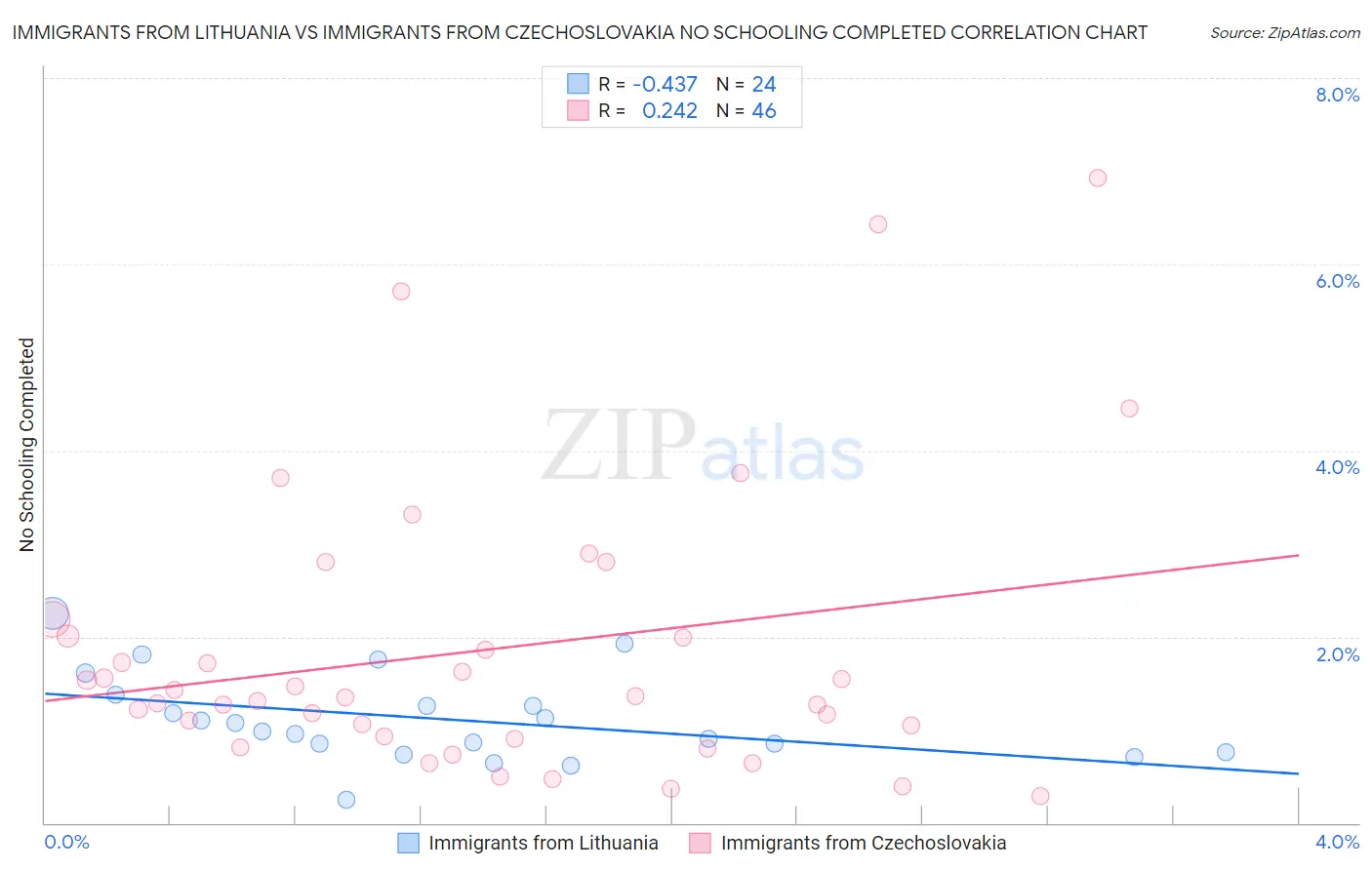 Immigrants from Lithuania vs Immigrants from Czechoslovakia No Schooling Completed