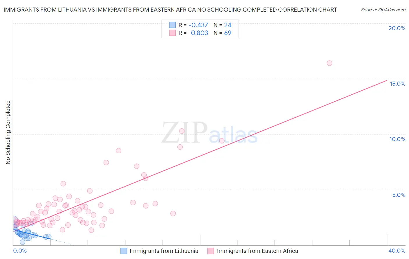 Immigrants from Lithuania vs Immigrants from Eastern Africa No Schooling Completed