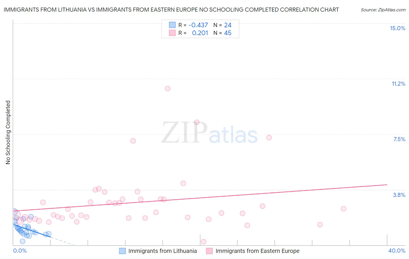 Immigrants from Lithuania vs Immigrants from Eastern Europe No Schooling Completed