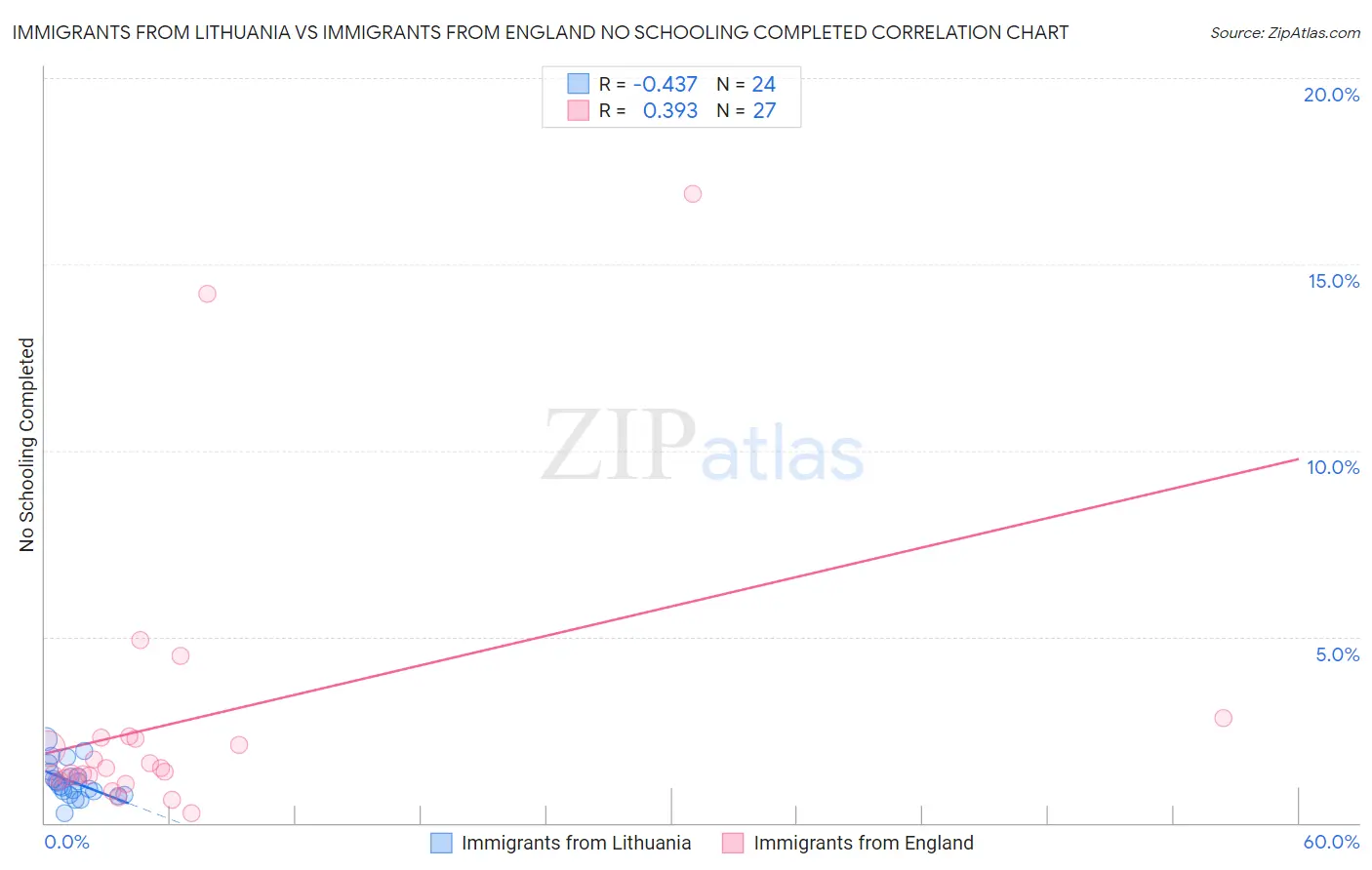 Immigrants from Lithuania vs Immigrants from England No Schooling Completed