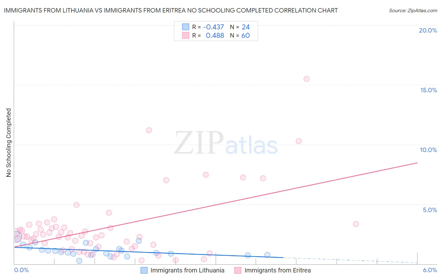 Immigrants from Lithuania vs Immigrants from Eritrea No Schooling Completed