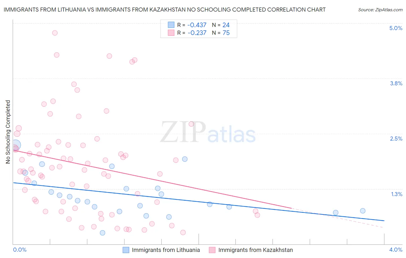 Immigrants from Lithuania vs Immigrants from Kazakhstan No Schooling Completed