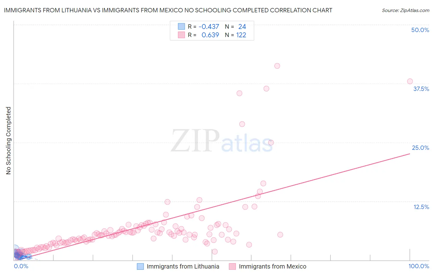 Immigrants from Lithuania vs Immigrants from Mexico No Schooling Completed