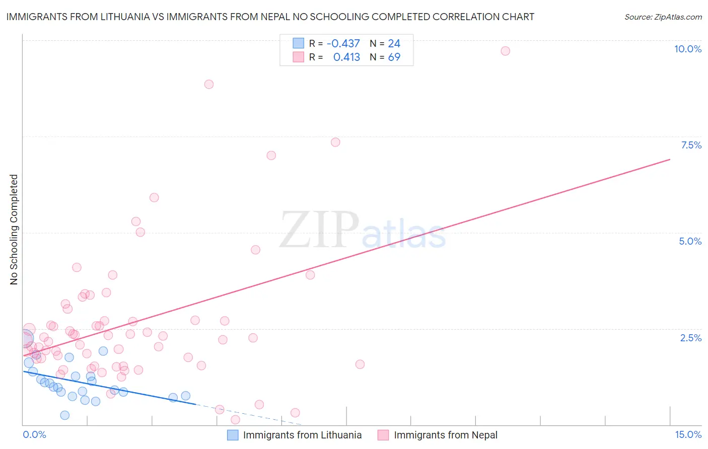 Immigrants from Lithuania vs Immigrants from Nepal No Schooling Completed