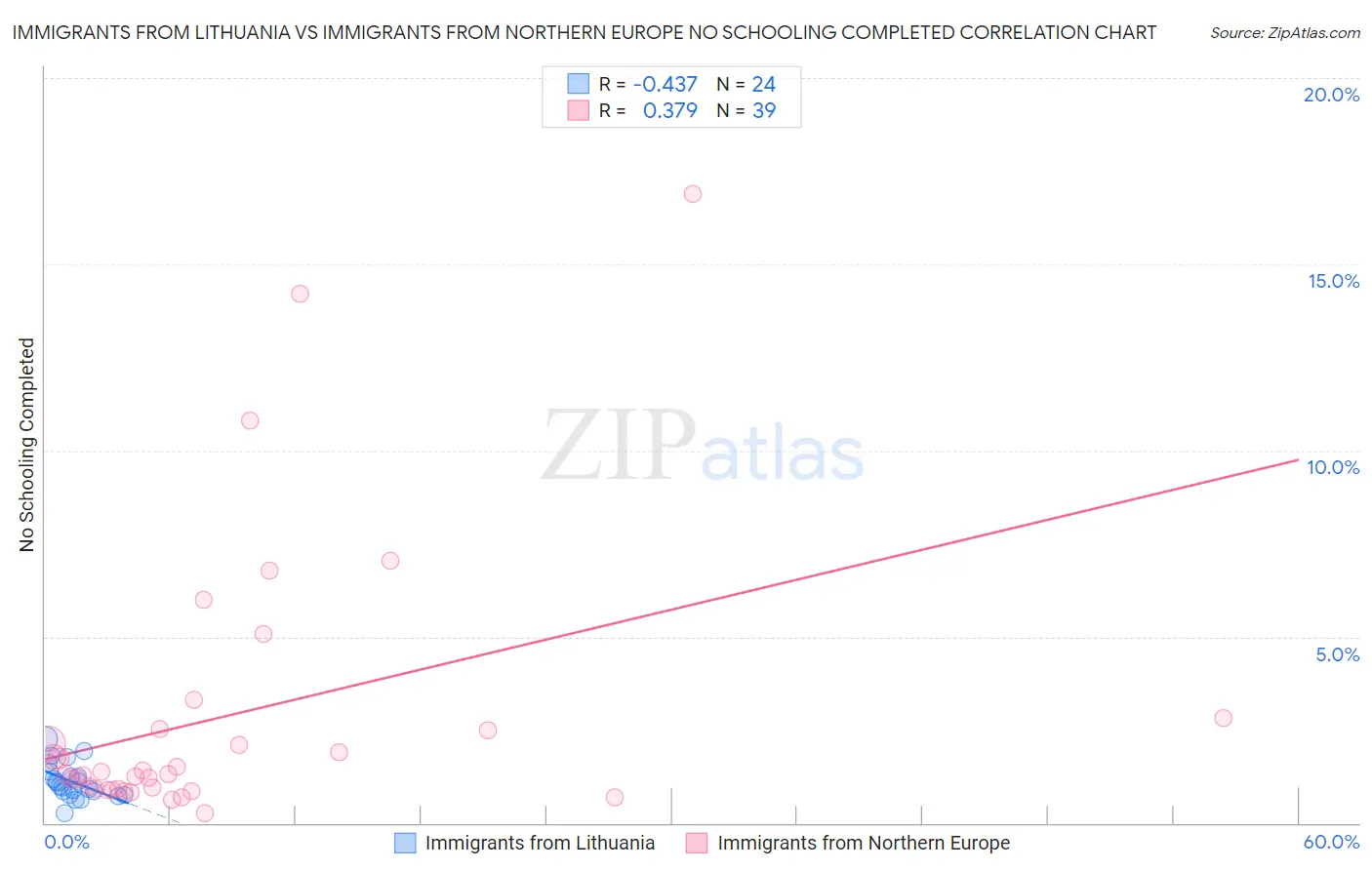 Immigrants from Lithuania vs Immigrants from Northern Europe No Schooling Completed