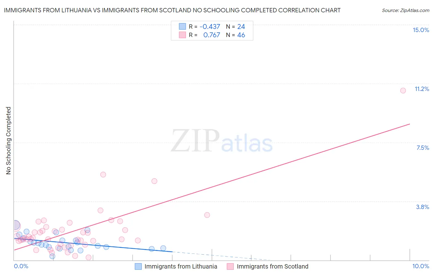 Immigrants from Lithuania vs Immigrants from Scotland No Schooling Completed