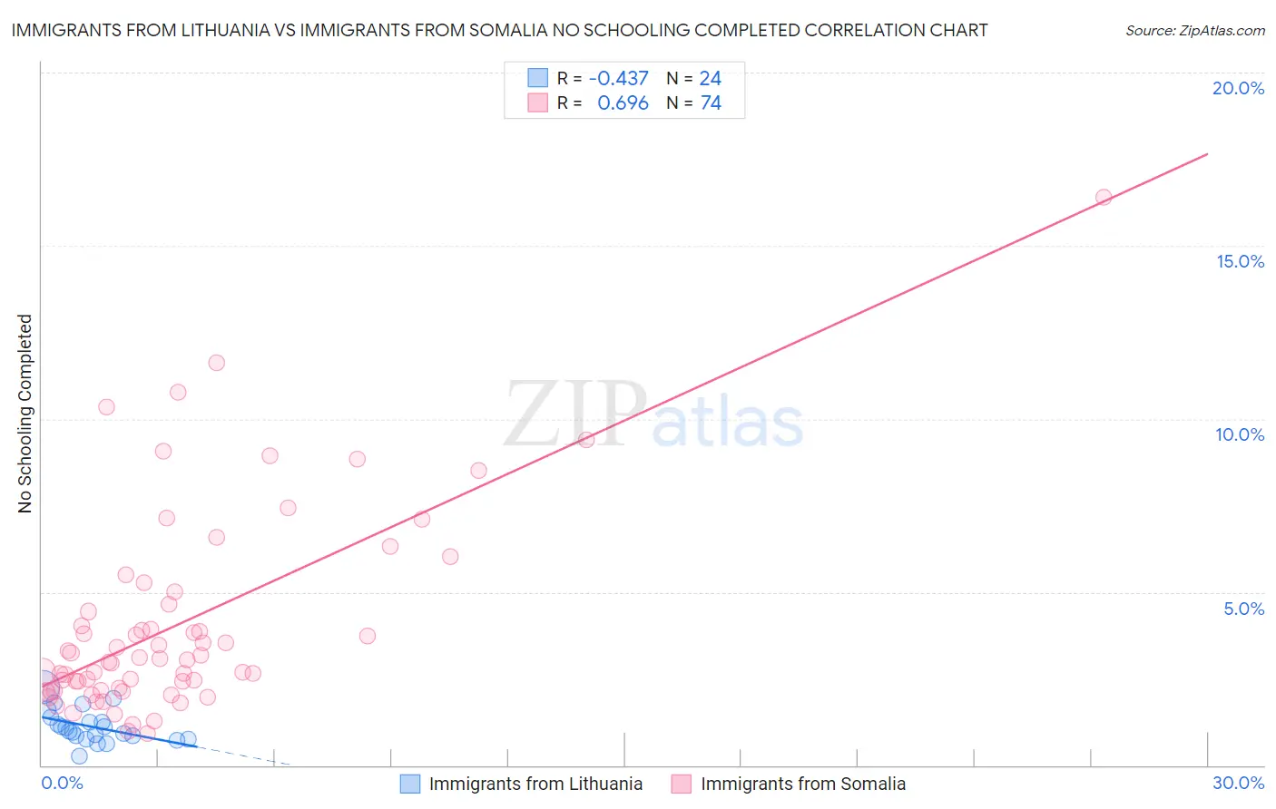 Immigrants from Lithuania vs Immigrants from Somalia No Schooling Completed