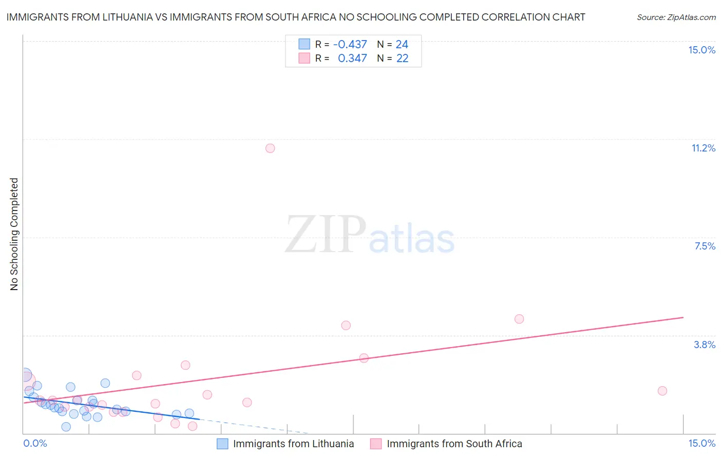 Immigrants from Lithuania vs Immigrants from South Africa No Schooling Completed